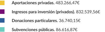 Transparencia financiera Fundación porqueViven : 4 fuentes y sus importes