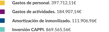 Una leyenda muestra, con códigos de color, el desglose transparente del gasto