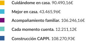 La leyenda muestra fondos destinados por Fundación porqueViven a programas