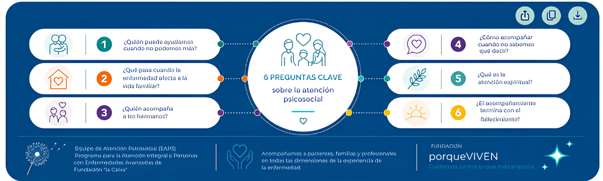 Infografía titulada «6 preguntas clave sobre la atención psicosocial», con seis preguntas ilustradas sobre los Equipos de Atención Psicosocial (EAPS), presentadas en dos columnas, y los logotipos de la Fundación Porque Viven y EAPS en la parte inferior.