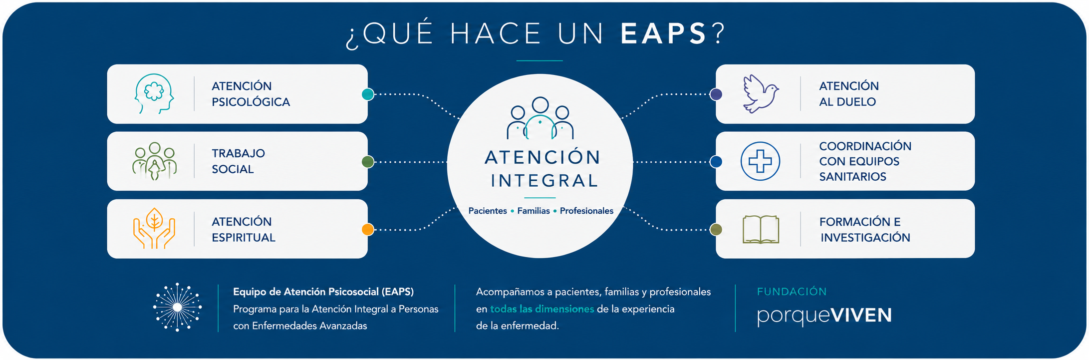 Infografía sobre las funciones de un Equipo de Atención Psicosocial (EAPS) en cuidados paliativos pediátricos: atención psicológica, trabajo social, atención espiritual, duelo, coordinación sanitaria y formación.