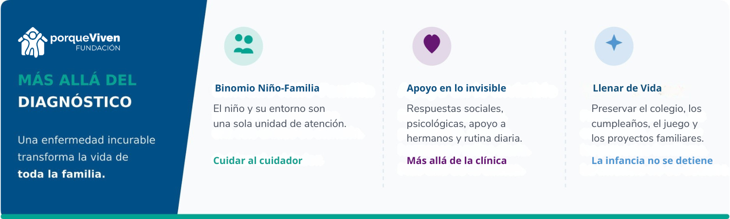 Infografía sobre cómo una enfermedad incurable infantil transforma la vida de toda la familia y la importancia del acompañamiento integral.